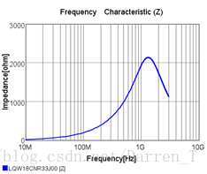 LQW18CNR33J00阻抗特性曲線