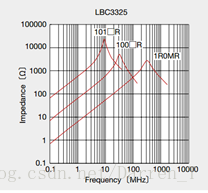 LBC3225阻抗特性曲線