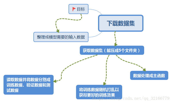TensorFlow实现迁移学习（附思维导图与代码）