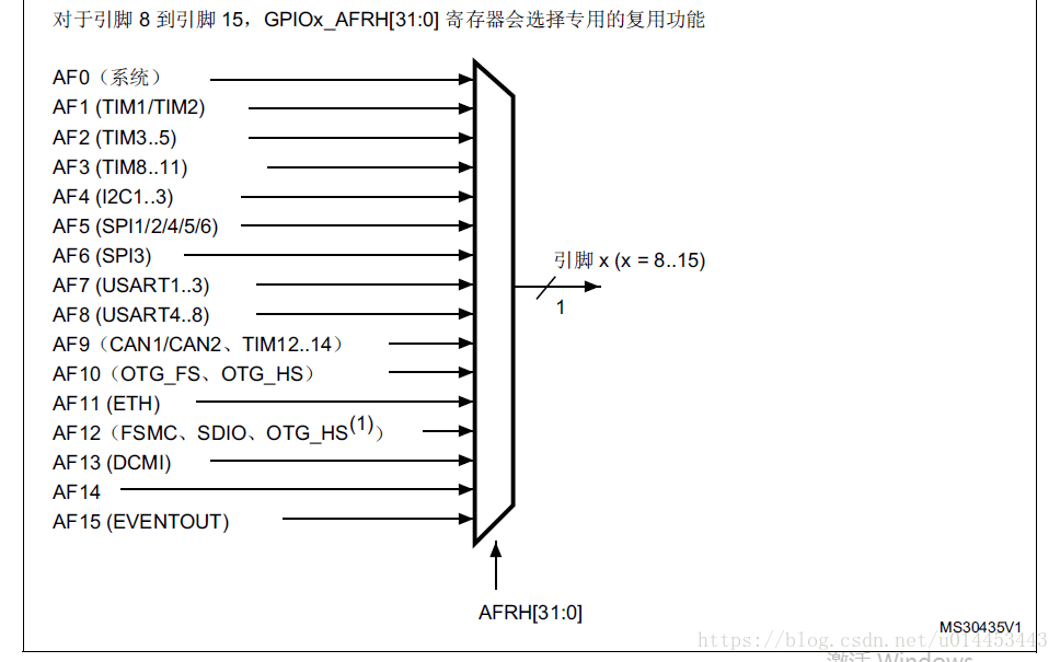 STM32F42XX SPI3无输出问题