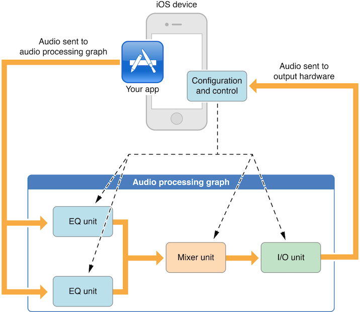 Audio Processing Graph