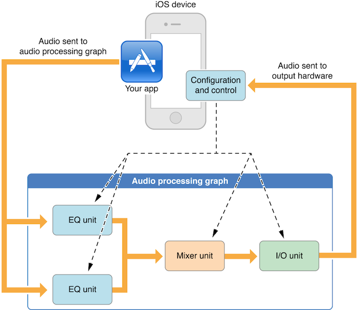 Audio Unit_mac audio unit 文档CSDN博客