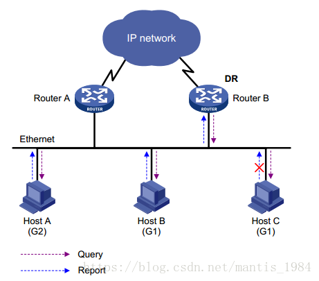 Host b. Ipv6 что это в роутере. Ipv6 Multicast пример. Мультикаст на роутере. IGMP v3 или IGMP v2.