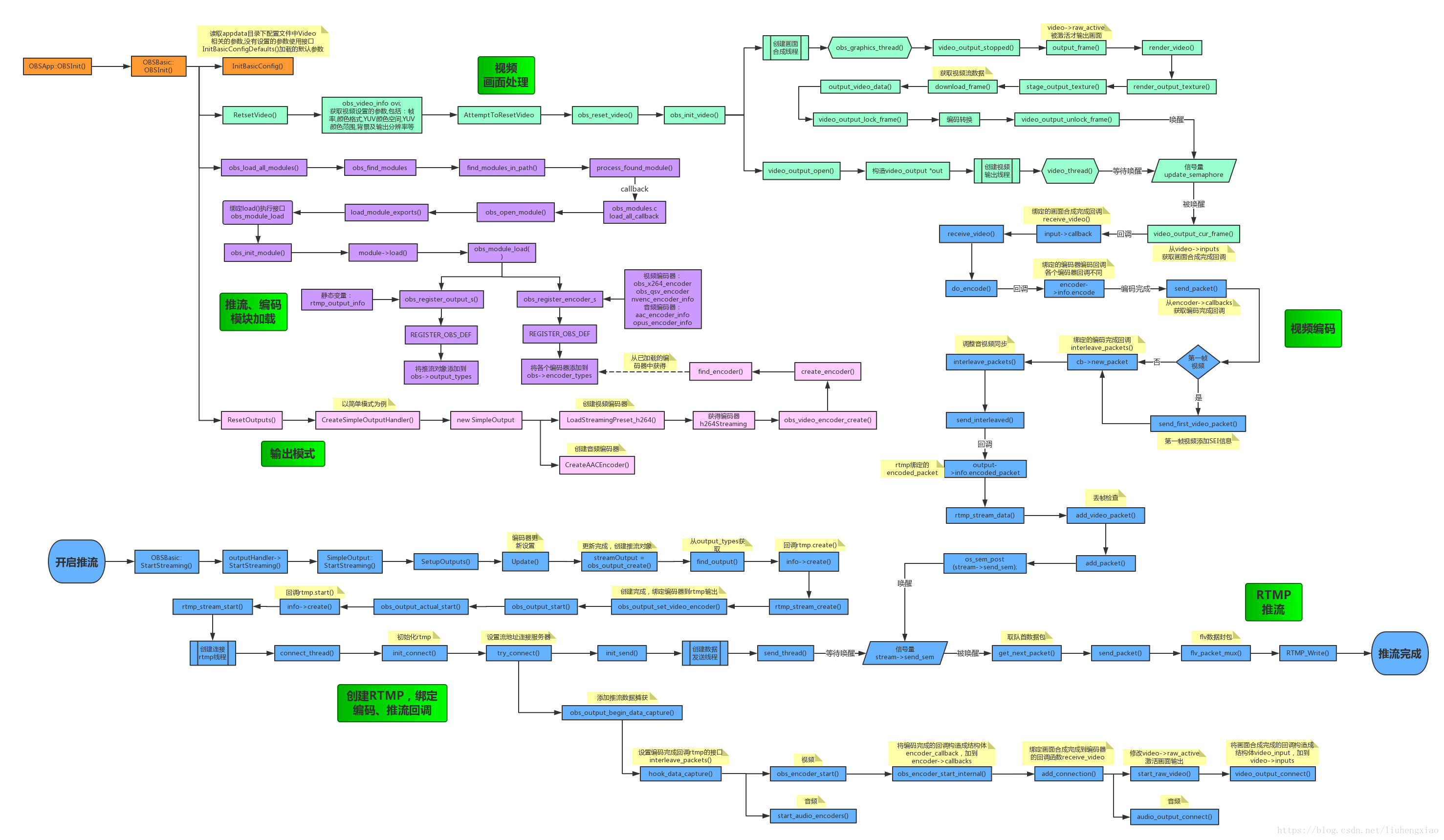 Obs视频数据输出流程 模块加载 编码 推流 详细说明 程序员宅基地