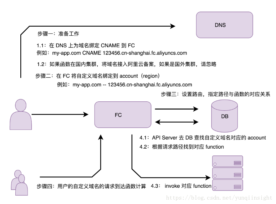 函数计算搭建 Serverless Web 应用（二）- 自定义域名