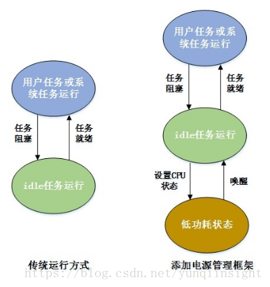 AliOS Things 电源管理框架使用说明