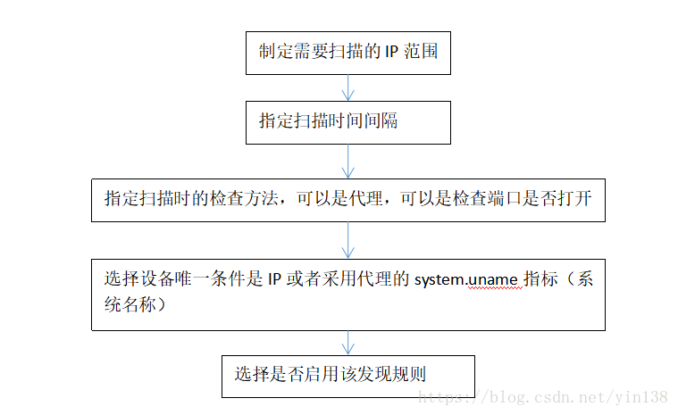 自动发现流程图