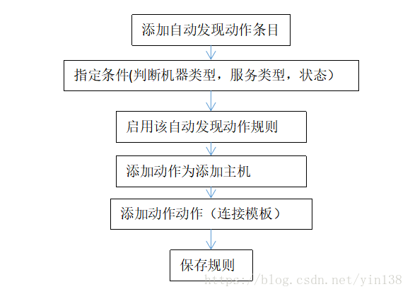 自动发现动作示意图
