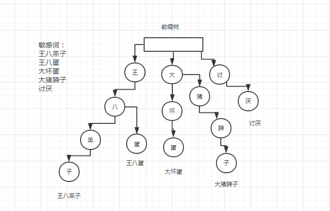 敏感词过滤算法：前缀树算法