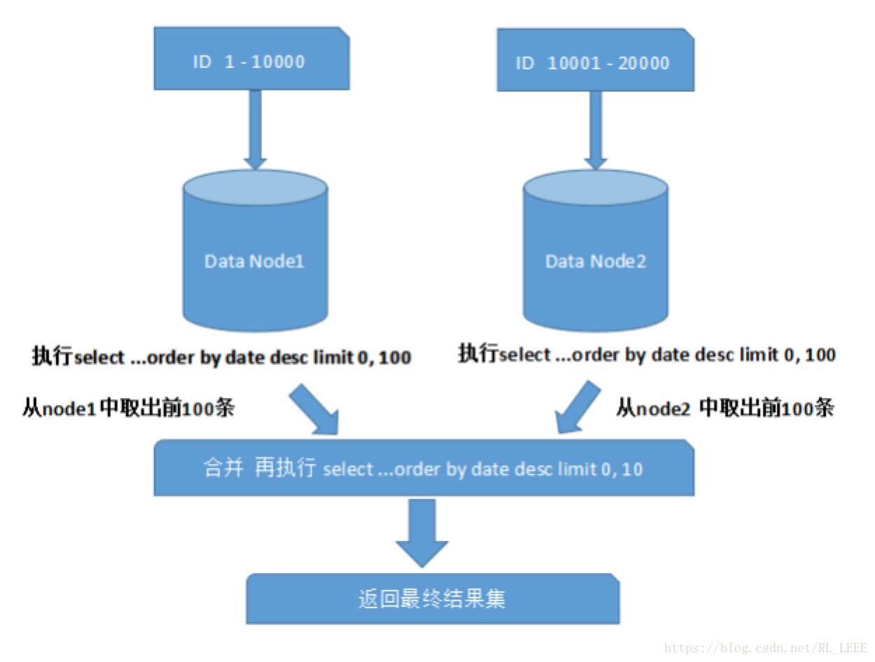 Order date. Вертикальный шардинг MYSQL. Node. Node one. Select * from автомобили order by Date desc.