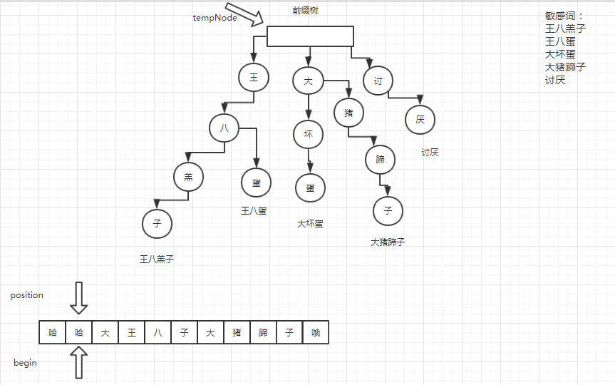 敏感词过滤算法：前缀树算法