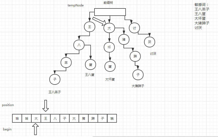 敏感词过滤算法：前缀树算法