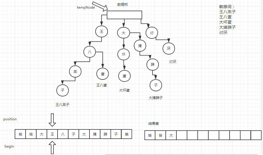 敏感词过滤算法：前缀树算法