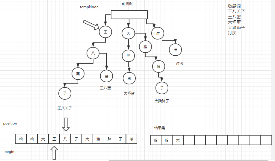 敏感词过滤算法：前缀树算法