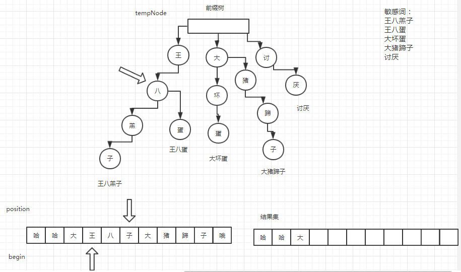 敏感词过滤算法：前缀树算法