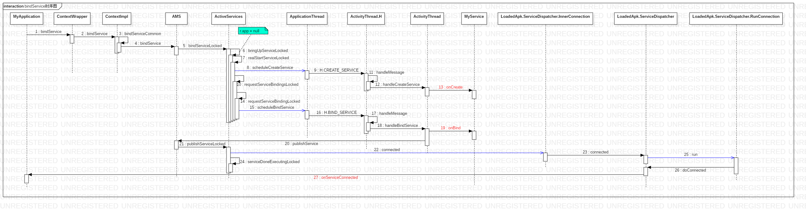 bindservice startservice_函数调用流程