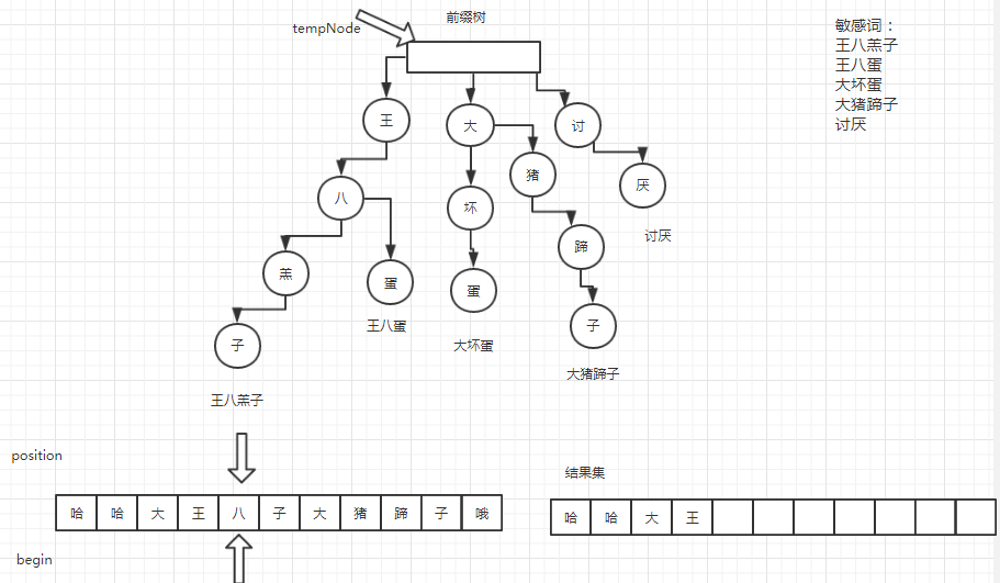 敏感词过滤算法：前缀树算法