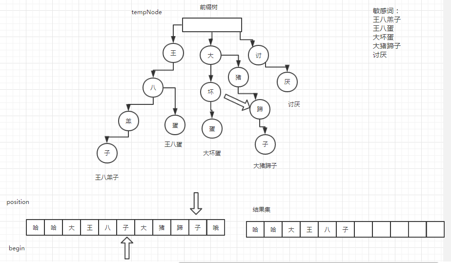 敏感词过滤算法：前缀树算法