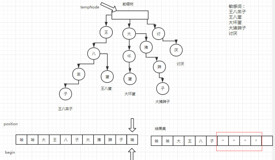 敏感词过滤算法：前缀树算法