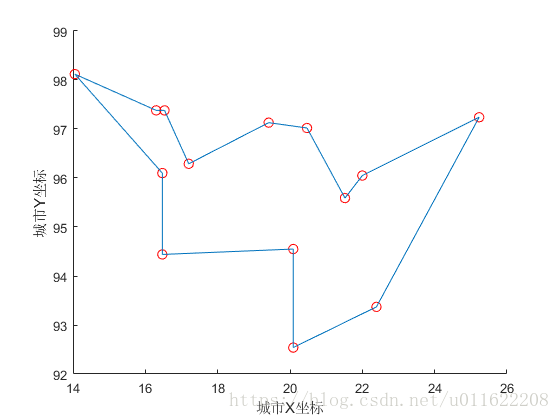 人工蜂群算法求解TSP问题