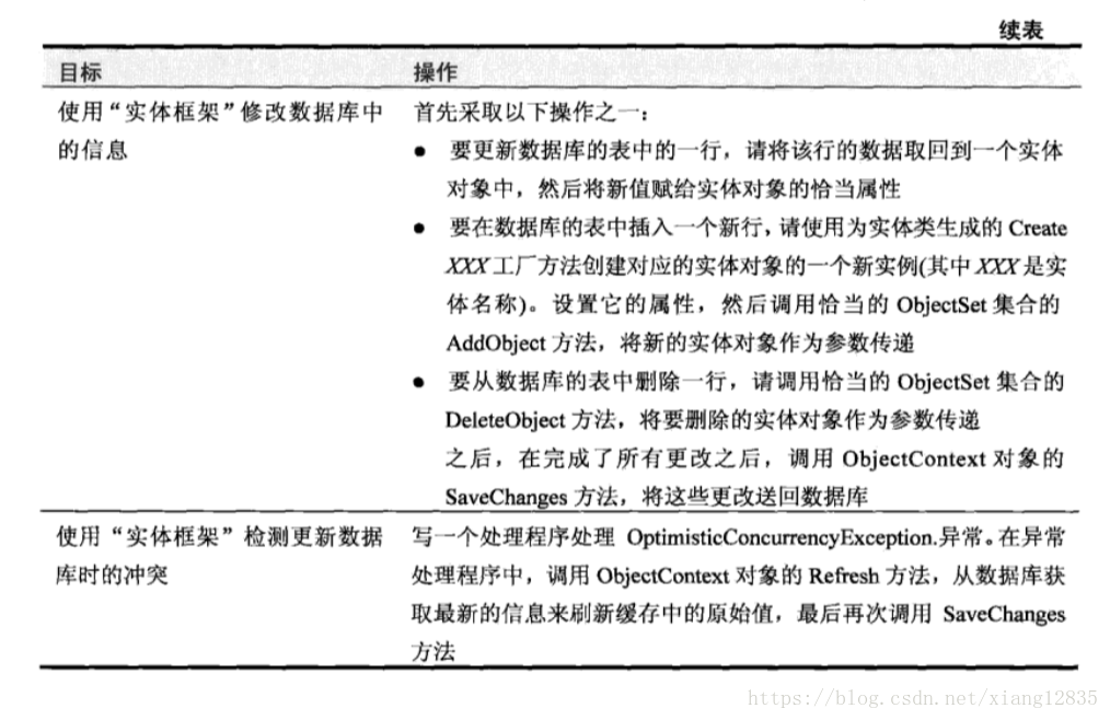 C# 学习笔记5 - 管理数据