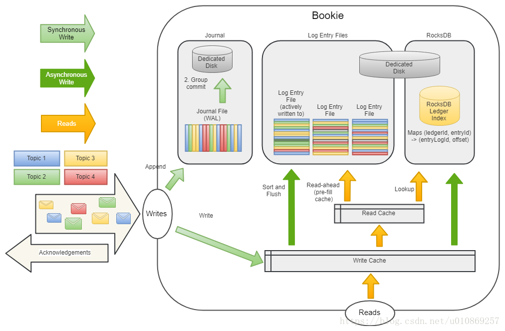 图10.DbLedgerStorage(Apache Pulsar默认使用)架构的Bookie