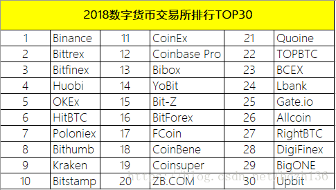 2018数字货币交易所TOP30排行