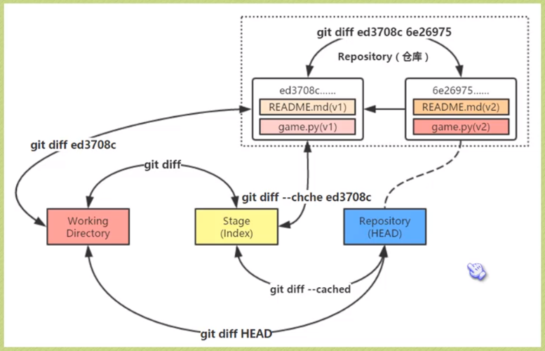 Git使用学习_the Following File Has Staged Content Different Fr-CSDN博客