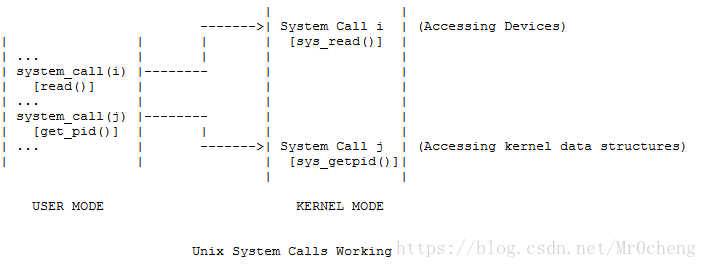 Unix System Calls Working