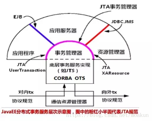 Java中的事务——全局事务与本地事务