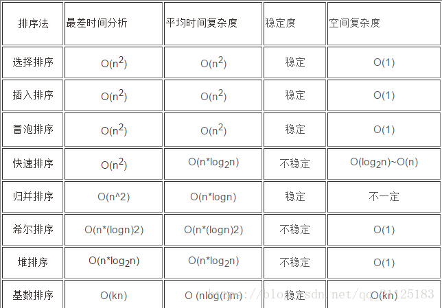 各大排序算法总结