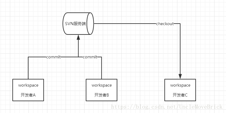 SVN使用过程