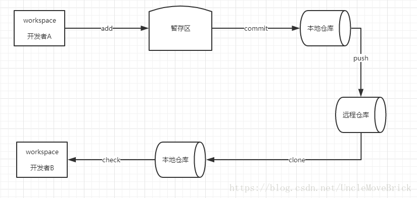 Git使用过程