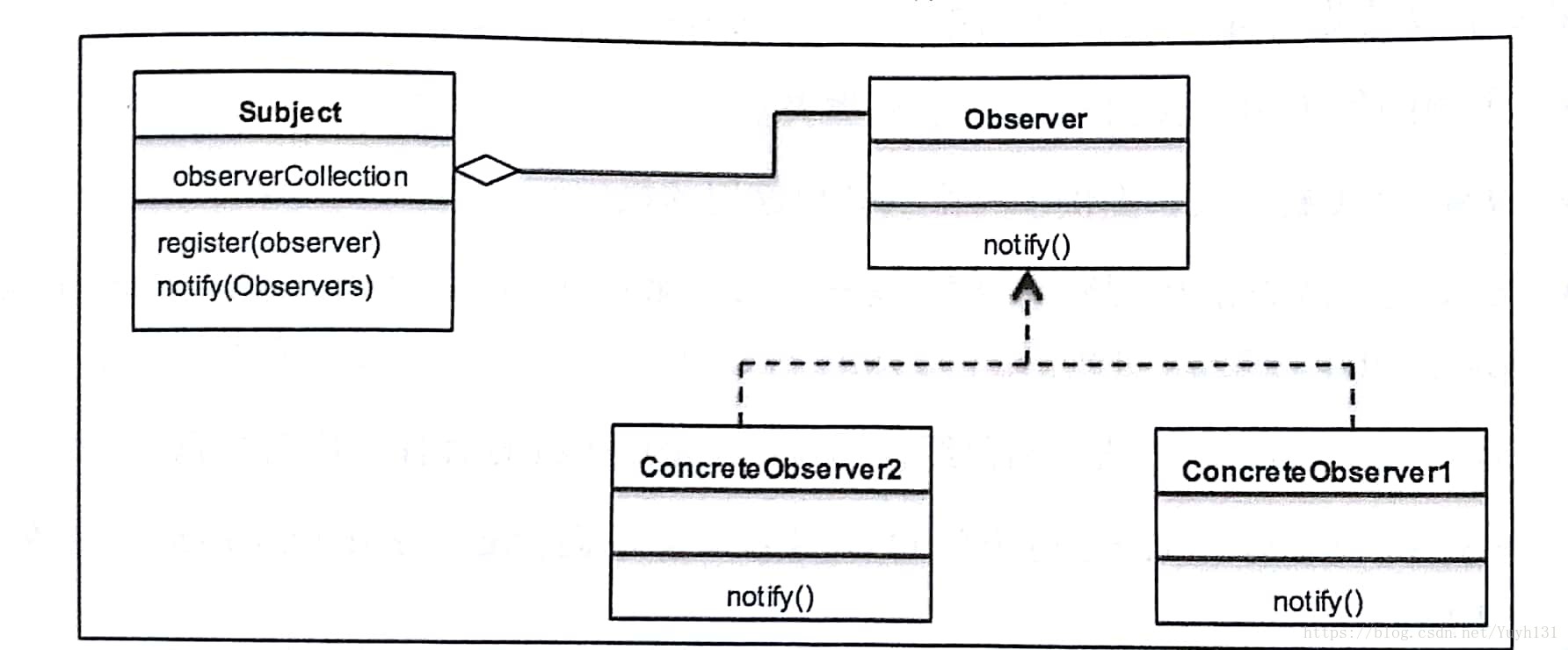 观察者模式UML类图