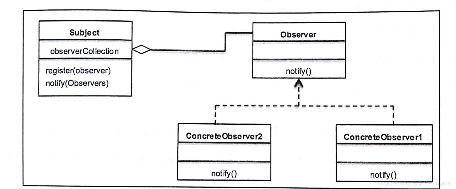 觀察者模式UML類圖
