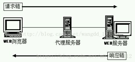 HTTP的会话有四个过程，请选出不是的一个()