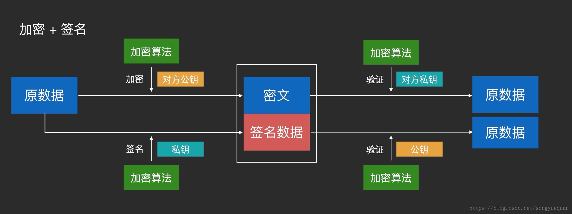 加密+签名