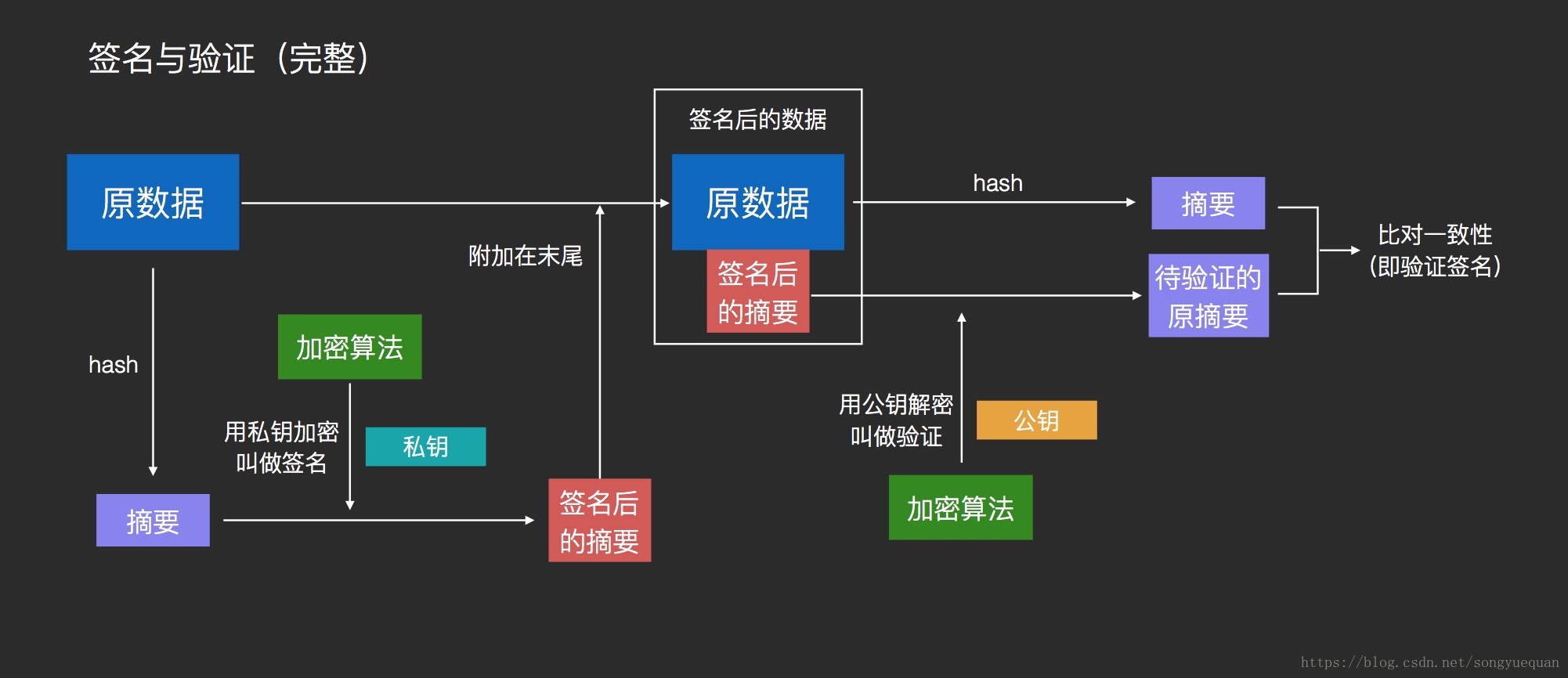 签名与验证（完整）