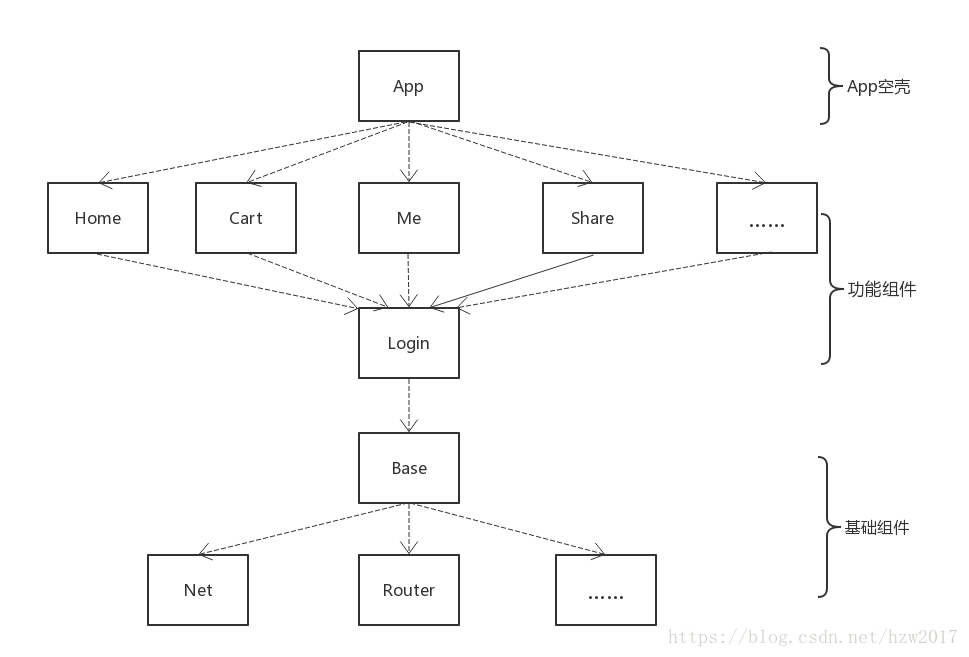 组件化基础架构图