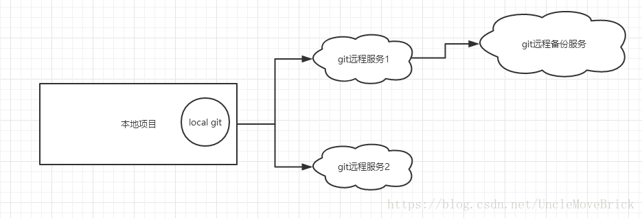 Git管理模式