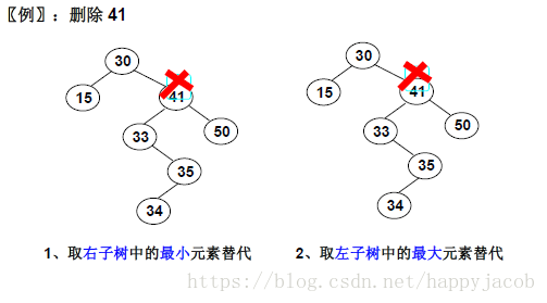 二叉排序树(BST)的创建，查找，插入，删除及最大最小结点