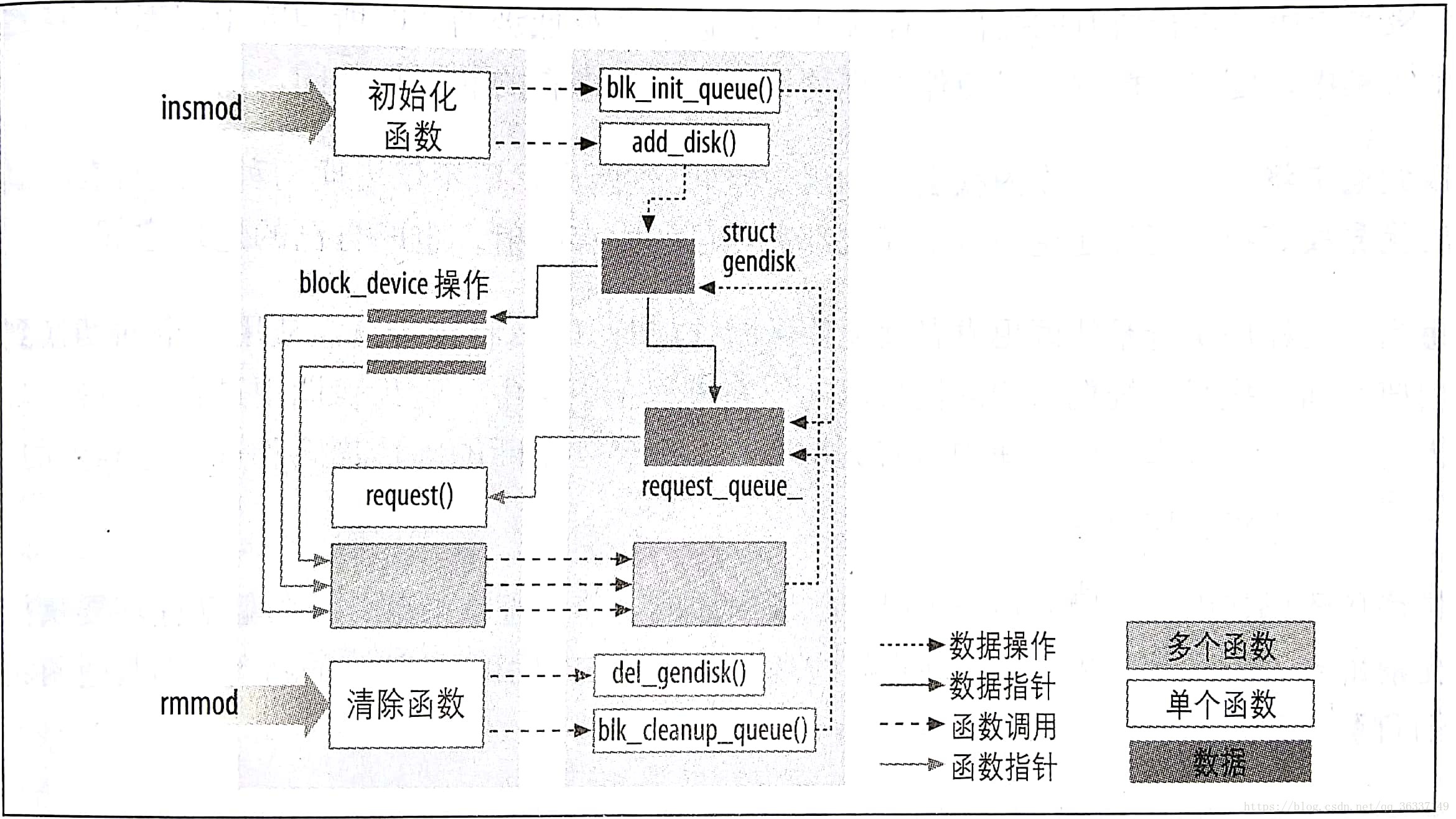 將模組連結到核心