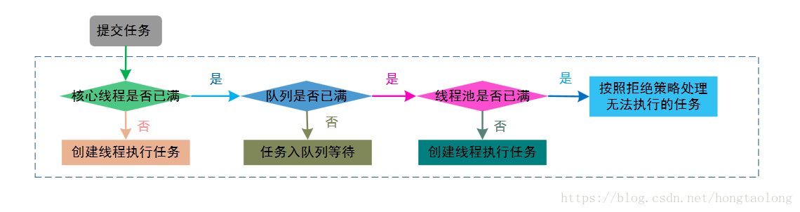 线程池的使用和原理