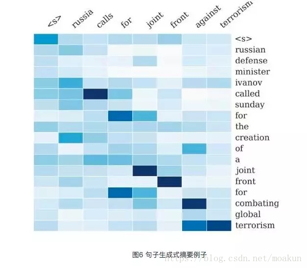 自然语言处理中的Attention Model：是什么以及为什么[二]