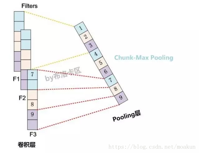 自然语言处理中CNN模型几种常见的Max Pooling操作