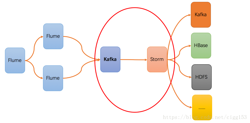 Storm作为新消费者对接kafka 0 10 X 版本 Cigg153的博客 Csdn博客