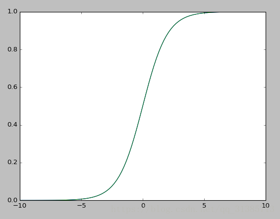 sigmoid函数图