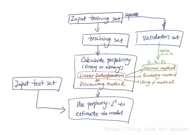 NLP Coursera By Michael Collins - Week1