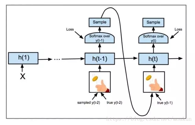 Attentive Sequence to Sequence Networks