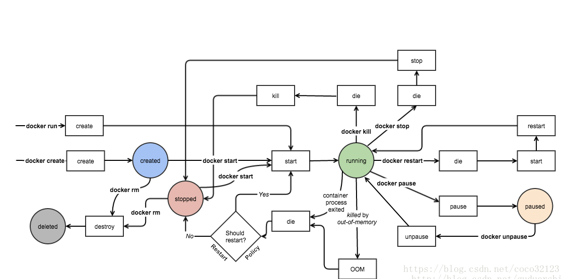 docker 狀態轉換